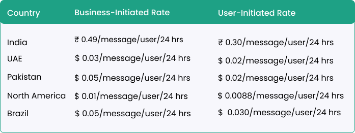 Per message price of countries